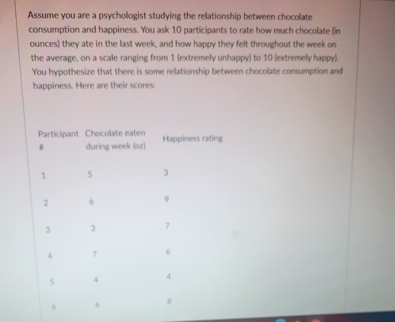 Assume you are a psychologist studying the relationship between chocolate consumption and happiness. You ask 10 participants to rate how much chocolate (in ounces) they ate in the last week, and how happy they felt throughout the week on the average, on a scale ranging from 1 (extremely unhappy) to 10 (extremely happy). You hypothesize that there is some relationship between chocolate consumption and happiness. Here are their scores:

| Participant # | Chocolate eaten during week (oz) | Happiness rating |
|---------------|-----------------------------------|------------------|
| 1             | 5                                 | 3                |
| 2             | 6                                 | 9                |
| 3             | 3                                 | 7                |
| 4             | 7                                 | 6                |
| 5             | 4                                 | 4                |
| 6             | 6                                 | 8                |

This data could be used to analyze whether there is a correlation between chocolate intake and reported happiness levels.