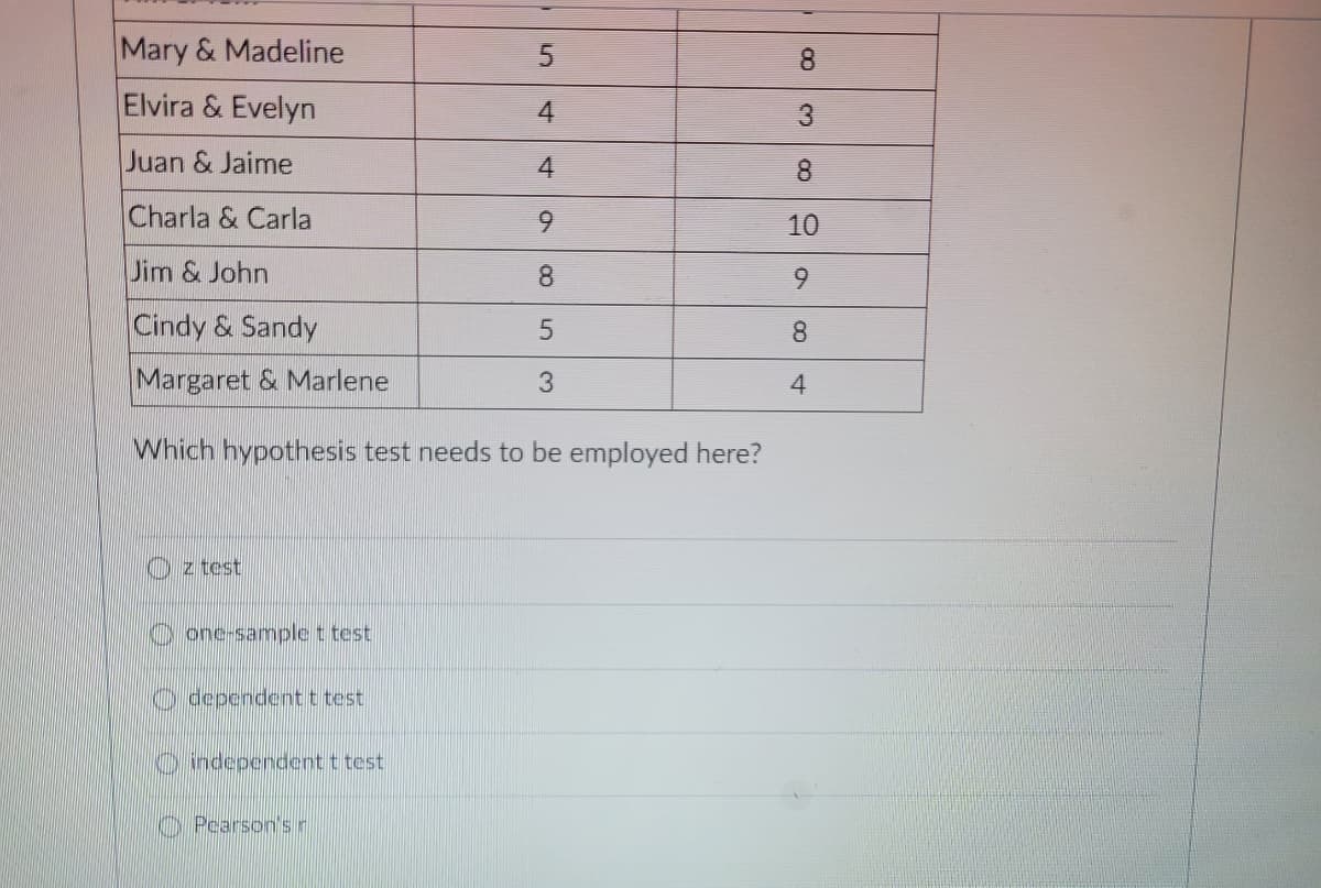 Mary & Madeline
Elvira & Evelyn
Juan & Jaime
Charla & Carla
Jim & John
Cindy & Sandy
Margaret & Marlene
Which hypothesis test needs to be employed here?
z test
one-sample t test
dependent t test
independent t test
Pearson's r
5
4
4
9
8
5
3
8
3
8
10
9
00
4