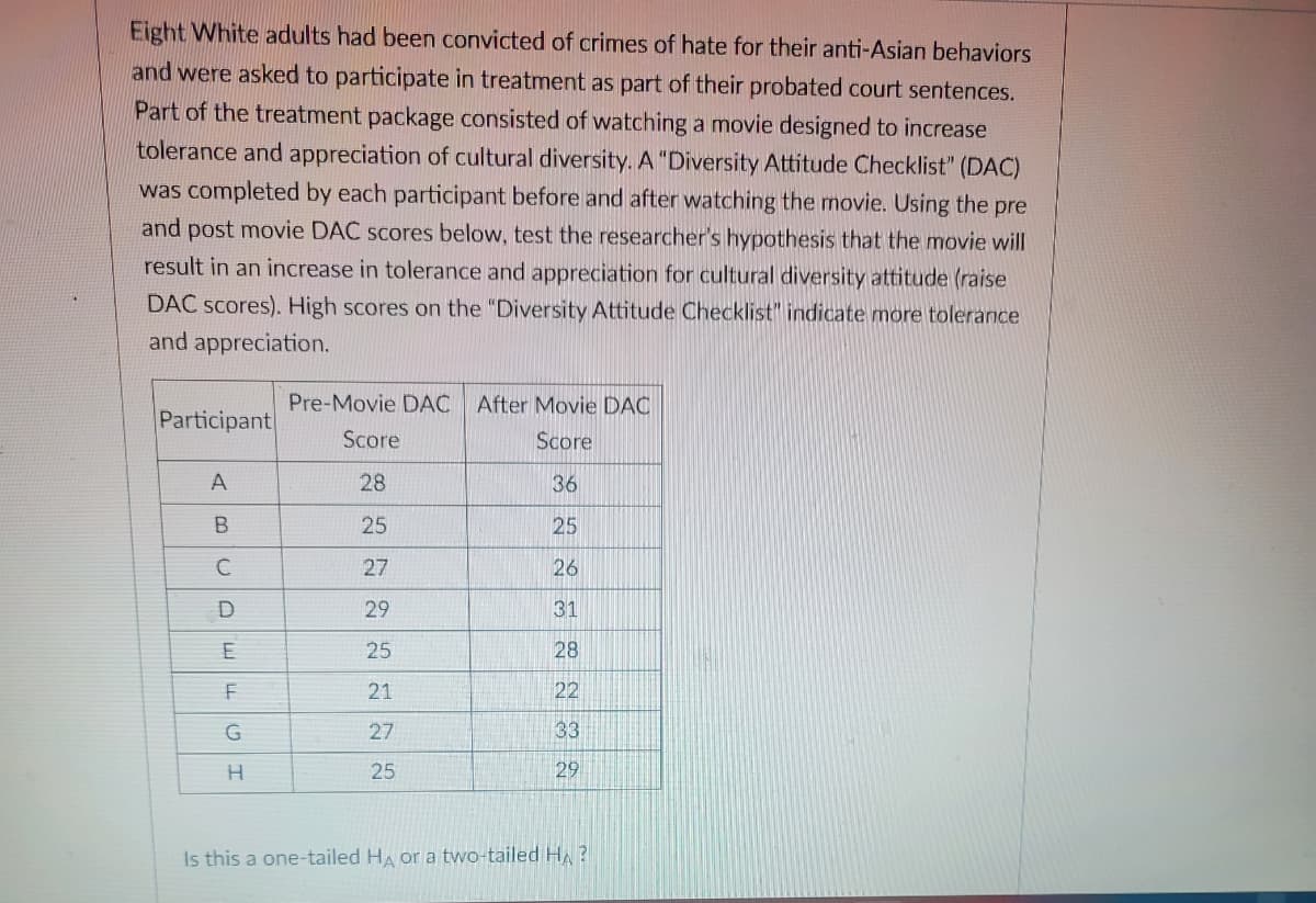 Eight White adults had been convicted of crimes of hate for their anti-Asian behaviors
and were asked to participate in treatment as part of their probated court sentences.
Part of the treatment package consisted of watching a movie designed to increase
tolerance and appreciation of cultural diversity. A "Diversity Attitude Checklist" (DAC)
was completed by each participant before and after watching the movie. Using the pre
and post movie DAC scores below, test the researcher's hypothesis that the movie will
result in an increase in tolerance and appreciation for cultural diversity attitude (raise
DAC scores). High scores on the "Diversity Attitude Checklist" indicate more tolerance
and appreciation.
Participant
A
B
C
D
E
F
G
H
Pre-Movie DAC After Movie DAC
Score
Score
28
36
25
25
27
26
29
31
25
28
21
22
27
33
25
29
Is this a one-tailed HA or a two-tailed HA?