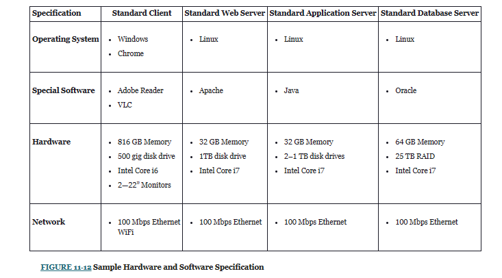 Specification
Operating System
Special Software
Hardware
Network
Standard Client
• Windows
• Chrome
.
Adobe Reader
• VLC
816 GB Memory
• 500 gig disk drive
• Intel Core i6
2-22" Monitors
100 Mbps Ethernet
WiFi
Standard Web Server Standard Application Server Standard Database Server
.
.
Linux
Apache
32 GB Memory
1TB disk drive
• Intel Core i7
100 Mbps Ethernet
FIGURE 11-12 Sample Hardware and Software Specification
. Linux
Java
• 32 GB Memory
2-1 TB disk drives
Intel Core i7
.
100 Mbps Ethernet
.
Linux
Oracle
64 GB Memory
25 TB RAID
Intel Core i7
100 Mbps Ethernet