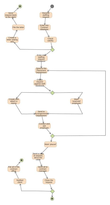 Send
request back
to the client
File the letter
Create a
letter stating
why,
Create and
attach a
memo
File all in the
contract
office
Notified
client
Receive
staffing
request
Enter into
Contract
database
Enter int
staffing
request
database
Send to the
Placement
Department
Chick
request
against staff
database
Check
validity
Send to
Arrangements
Department
Contact and
ask
employee
Send a copy
of request.
bill to the
client
Mark placed
Send all to
contract
manager
Close the
request
Mark
reserved'
employee
