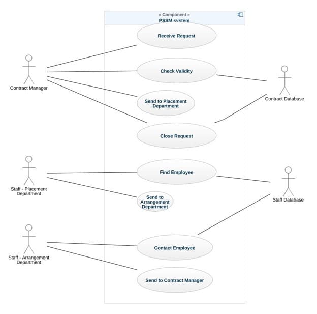 Contract Manager
Staff - Placement
Department
Staff-Arrangement
Department
« Component >>
PSSM system
Receive Request
Check Validity
Send to Placement
Department
Close Request
Find Employee
Send to
Arrangement
Department
Contact Employee
Send to Contract Manager
3
옷
Contract Database
옷
Staff Database