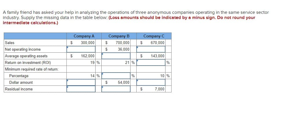 A family friend has asked your help in analyzing the operations of three anonymous companies operating in the same service sector
industry. Supply the missing data in the table below: (Loss amounts should be indicated by a minus sign. Do not round your
intermediate calculations.)
Sales
Net operating income
Average operating assets
Return on investment (ROI)
Minimum required rate of return:
Percentage
Dollar amount
Residual income
$
Company A
300,000
Company B
Company C
$
700,000
$
670,000
$
36,000
$
162,000
$ 143,000
19 %
21 %
%
14 %
%
10%
$
54,000
$
7,000