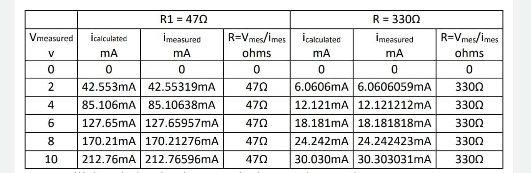 R1 = 470
R = 3300
Vmeasured
icalculated
İmeasured
R=Vmes/imes
icalculated
İmeasured
R=Vmes/imes
V
ohms
ohms
2
42.553mA 42.55319mA
470
6.0606mA 6.0606059mA
3300
4
85.106mA 85.10638mA
47Ω
12.121mA | 12.121212mA
3300
6
127.65mA 127.65957mA
470
18.181mA 18.181818mA
3300
8
170.21mA 170.21276mA
470
24.242mA 24.242423mA
3300
10
212.76mA 212.76596mA
470
30.030mA 30.303031mA
3300
> on
