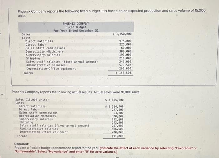 ces
Phoenix Company reports the following fixed budget. It is based on an expected production and sales volume of 15,000
units.
Sales
Costs
Direct materials
Direct labor
Sales staff commissions
Depreciation-Machinery
Supervisory salaries
Shipping
Sales staff salaries (fixed annual amount)
Administrative salaries
Depreciation Office equipment
Income
PHOENIX COMPANY
Fixed Budget
For Year Ended December 31
Direct materials
Direct labor
Sales staff commissions
Depreciation-Machinery.
Phoenix Company reports the following actual results. Actual sales were 18,000 units.
Sales (18,000 units)
Costs
Supervisory salaries
Shipping
Sales staff salaries (fixed annual amount)
Administrative salaries
Depreciation Office equipment
Income
$ 3,150,000
975,000
225,000
60,000
300,000
197,000
210,000
246,000
579,500
200,000
$ 157,500
$ 3,825,000
$ 1,184,400
277,200
63,000
300,000
212,000
243,900
267,000
586,500
200,000
491,000
Required:
Prepare a flexible budget performance report for the year. (Indicate the effect of each variance by selecting "Favorable" or
"Unfavorable". Select "No variance" and enter "0" for zero variance.)