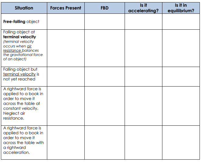 I it
accelerating?
Is it in
equilibrium?
Situation
Forces Present
FBD
Free-falling object
Falling object at
terminal velocity
(terminal velocity
occurs when air
resistance balances
the gravitational force
of an object)
Falling object but
terminal velocity is
not yet reached
A rightward force is
applied to a book in
order to move it
across the table at
constant velocity.
Neglect air
resistance.
A rightward force is
applied to a book in
order to move it
across the table with
a rightward
acceleration.
