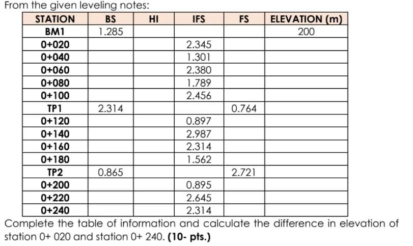 From the given leveling notes:
STATION
BS
HI
IFS
FS
ELEVATION (m)
BM1
1.285
200
0+020
2.345
0+040
1.301
0+060
2.380
0+080
1.789
0+100
2.456
ТР1
2.314
0.764
0+120
0.897
0+140
2.987
0+160
2.314
0+180
1.562
ТР2
0.865
2.721
0+200
0.895
0+220
2.645
0+240
2.314
Complete the table of information and calculate the difference in elevation of
station 0+ 020 and station 0+ 240. (10- pts.)
