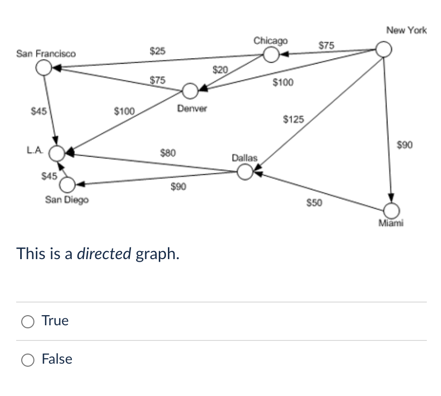 New York
Chicago
$75
San Francisco
$25
$20
$75
$100
$45
$100
Denver
$125
$90
LA
$80
Dallas
$45
$90
San Diego
$50
Miami
This is a directed graph.
O True
O False
