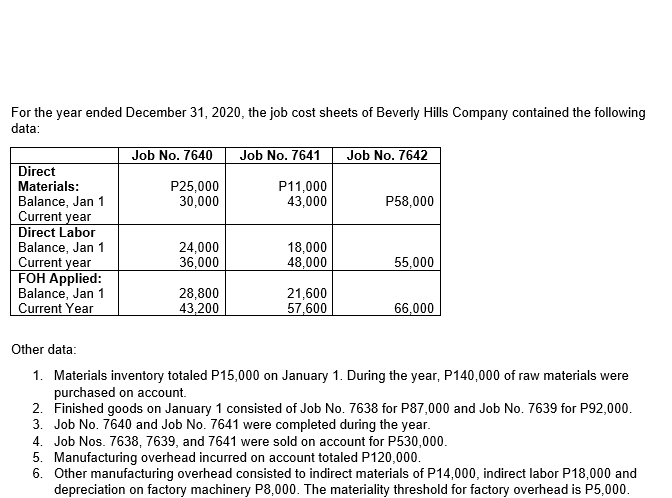 For the year ended December 31, 2020, the job cost sheets of Beverly Hills Company contained the following
data:
Job No. 7640
Job No. 7641
Job No. 7642
Direct
Materials:
P25,000
30,000
P11,000
43,000
Balance, Jan 1
Current year
P58,000
Direct Labor
Balance, Jan 1
Current year
FOH Applied:
Balance, Jan 1
Current Year
24,000
36,000
18,000
48,000
55,000
28,800
43,200
21,600
57,600
66,000
Other data:
1. Materials inventory totaled P15,000 on January 1. During the year, P140,000 of raw materials were
purchased on account.
2. Finished goods on January 1 consisted of Job No. 7638 for P87,000 and Job No. 7639 for P92,000.
3. Job No. 7640 and Job No. 7641 were completed during the year.
4. Job Nos. 7638, 7639, and 7641 were sold on account for P530,000.
5. Manufacturing overhead incurred on account totaled P120,000.
6. Other manufacturing overhead consisted to indirect materials of P14,000, indirect labor P18,000 and
depreciation on factory machinery P8,000. The materiality threshold for factory overhead is P5,000.
