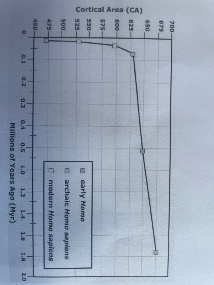 Cortical Area (CA)
700
675
650
625
600-
575
550
525.
500.
475-
450-
0
0.1
0.2
0.3
0.4
1.0
1.2
1.4
Millions of Years Ago (Myr)
☐early Homo
☐archaic Homo sapiens
☐modern Homo sapiens
0.5
1.6 1.8 2.0