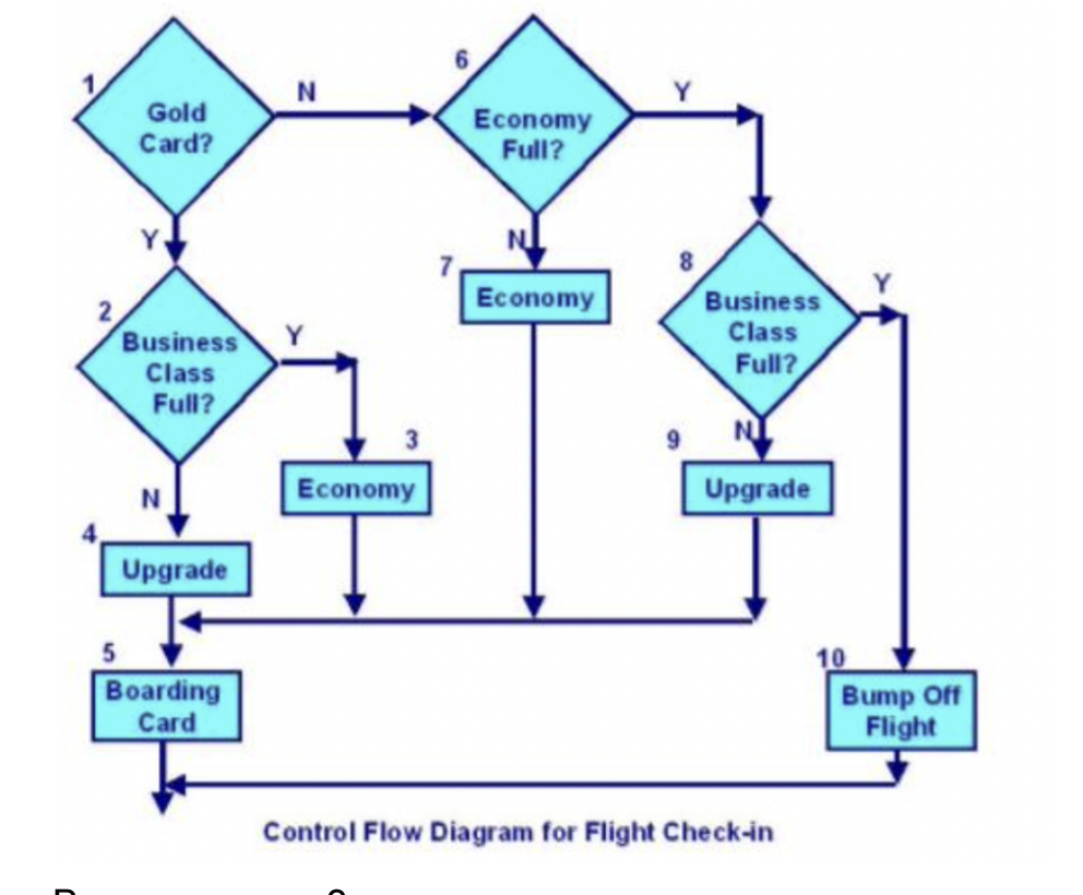 Gold
Card?
Business
Class
Full?
Upgrade
Boarding
Card
N
Economy
Economy
Full?
Economy
Business
Class
Full?
Upgrade
Control Flow Diagram for Flight Check-in
10
Bump Off
Flight