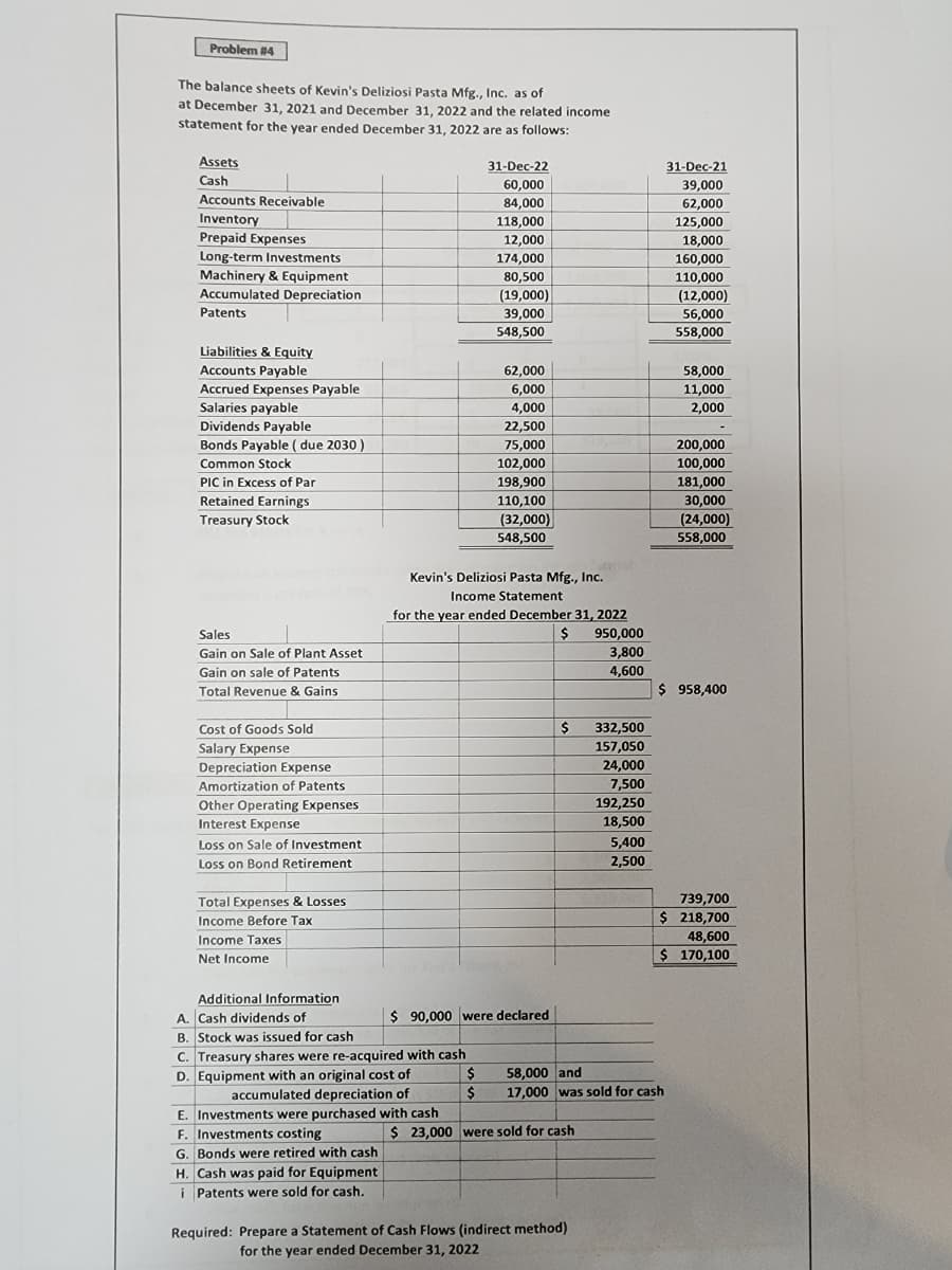 Problem #4
The balance sheets of Kevin's Deliziosi Pasta Mfg., Inc. as of
at December 31, 2021 and December 31, 2022 and the related income.
statement for the year ended December 31, 2022 are as follows:
Assets
Cash
Accounts Receivable
Inventory
Prepaid Expenses
Long-term Investments
Machinery & Equipment
Accumulated Depreciation
Patents
Liabilities & Equity
Accounts Payable
Accrued Expenses Payable
Salaries payable
Dividends Payable
Bonds Payable (due 2030)
Common Stock
PIC in Excess of Par
Retained Earnings.
Treasury Stock
Sales
Gain on Sale of Plant Asset
Gain on sale of Patents
Total Revenue & Gains
Cost of Goods Sold
Salary Expense
Depreciation Expense
Amortization of Patents
Other Operating Expenses
Interest Expense
Loss on Sale of Investment
Loss on Bond Retirement
Total Expenses & Losses
Income Before Tax
Income Taxes
Net Income
Additional Information
31-Dec-22
60,000
84,000
118,000
12,000
174,000
A. Cash dividends of
B. Stock was issued for cash
C. Treasury shares were re-acquired with cash
D. Equipment with an original cost of
accumulated depreciation of
80,500
(19,000)
39,000
548,500
E. Investments were purchased with cash
F. Investments costing
G. Bonds were retired with cash
H. Cash was paid for Equipment
i Patents were sold for cash.
62,000
6,000
4,000
Kevin's Deliziosi Pasta Mfg., Inc.
Income Statement
$
$
22,500
75,000
102,000
198,900
for the year ended December 31, 2022
$
950,000
3,800
4,600
110,100
(32,000)
548,500
$ 90,000 were declared
$ 332,500
157,050
24,000
7,500
192,250
18,500
$ 23,000 were sold for cash
5,400
2,500
Required: Prepare a Statement of Cash Flows (indirect method)
for the year ended December 31, 2022
58,000 and
17,000 was sold for cash
31-Dec-21
39,000
62,000
125,000
18,000
160,000
110,000
(12,000)
56,000
558,000
58,000
11,000
2,000
200,000
100,000
181,000
30,000
(24,000)
558,000
$ 958,400
739,700
$ 218,700
48,600
$ 170,100