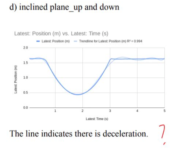 d) inclined plane_up and down
Latest: Position (m) vs. Latest: Time (s)
- Latest Position (m) - Trendline for Latest Position (m) R=0.994
2.0
1.5
1.0
0.5
0.0
Latest Time (s)
The line indicates there is deceleration.
Latest Position (m)
