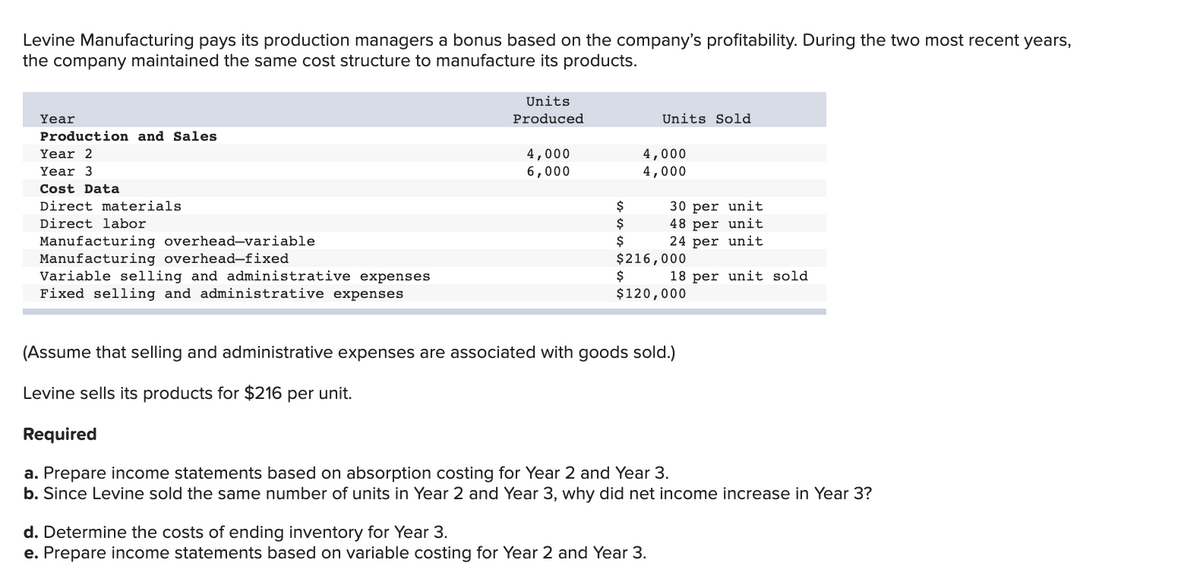 Levine Manufacturing pays its production managers a bonus based on the company's profitability. During the two most recent years,
the company maintained the same cost structure to manufacture its products.
Units
Year
Produced
Units Sold
Production and Sales
Year 2
4,000
4,000
4,000
Year 3
6,000
Cost Data
30 per unit
48 per unit
24 per unit
Direct materials
$
Direct labor
$
Manufacturing overhead-variable
Manufacturing overhead-fixed
Variable selling and administrative expenses
Fixed selling and administrative expenses
$216,000
$
18 per unit sold
$120,000
(Assume that selling and
expenses are
with goods sold.)
Levine sells its products for $216 per unit.
Required
a. Prepare income statements based on absorption costing for Year 2 and Year 3.
b. Since Levine sold the same number of units in Year 2 and Year 3, why did net income increase in Year 3?
d. Determine the costs of ending inventory for Year 3.
e. Prepare income statements based on variable costing for Year 2 and Year 3.
