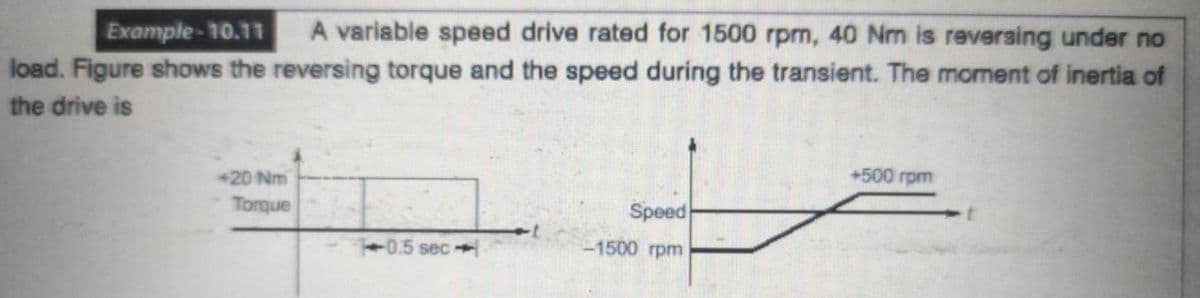 Example-10.11 A variable speed drive rated for 1500 rpm, 40 Nm is reversing under no
load. Figure shows the reversing torque and the speed during the transient. The moment of inertia of
the drive is
+20 Nm
Torque
-0.5 sec
Speed
-1500 rpm
+500 rpm