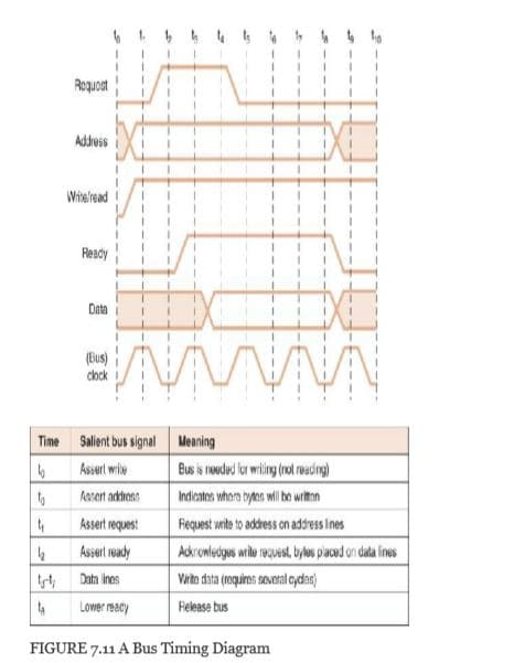 Roquost
Adduss
Witelread
Ready
Data
(Bus)
clock
Time Salient bus signal Meaning
Assert wile
Assert adktrens
Indiontes whore tyns wil be witen
Assert request
Fequest wnite to addess on address Ines
Assert ready
Ackrowledges wile reguest, byes piaced on dala ines
Datn ines
Vrita data (requims soveral cydae)
Lower reacy
Felease bus
FIGURE 7.11 A Bus Timing Diagram
