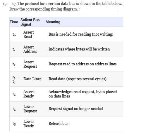 17. 17. The protocol for a certain data bus is shown in the table below.
Draw the corresponding timing diagram. :
Salient Bus
Time
Meaning
Signal
Assert
Read
Bus is needed for reading (not writing)
to
Assert
Address
Indicates where bytes will be written
t,
Assert
t2
Request read to address on address lines
Request
t3- Data Lines
t,
Read data (requires several cycles)
Acknowledges read request, bytes placed
on data lines
Assert
t4
Ready
Lower
Request signal no longer needed
Request
Lower
ts
Release bus
Ready
