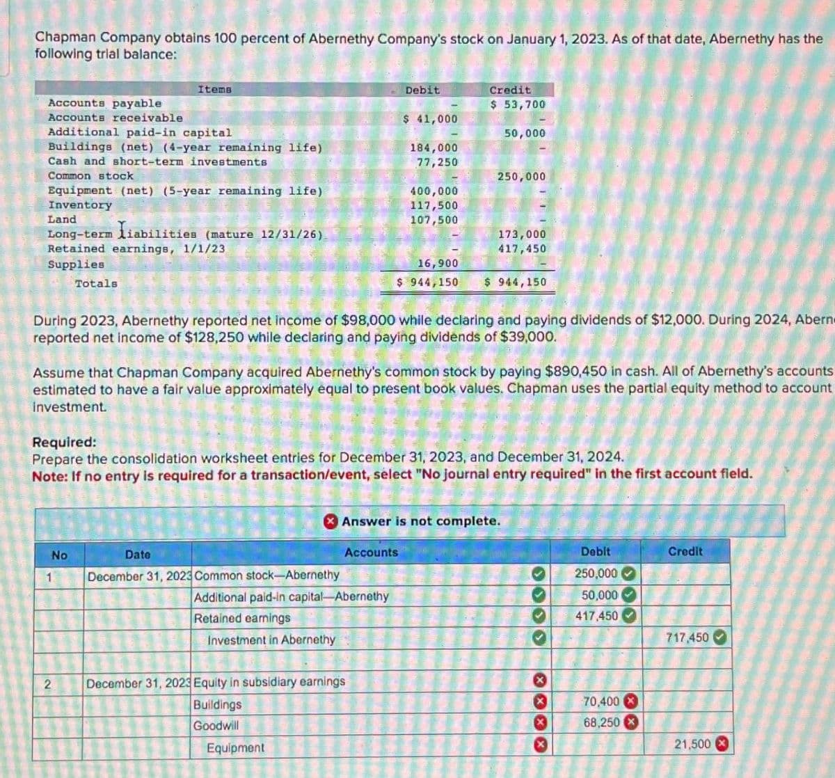 Chapman Company obtains 100 percent of Abernethy Company's stock on January 1, 2023. As of that date, Abernethy has the
following trial balance:
Items
Accounts payable
Accounts receivable
Debit
Credit
$ 53,700
$ 41,000
Additional paid-in capital
Buildings (net) (4-year remaining life)
50,000
184,000
Cash and short-term investments
77,250
Common stock
250,000
Equipment (net) (5-year remaining life)
Inventory
400,000
117,500
Land
Long-term liabilities (mature 12/31/26)
Retained earnings, 1/1/23
Supplies
Totals
107,500
173,000
417,450
16,900
$ 944,150 $ 944,150
During 2023, Abernethy reported net income of $98,000 while declaring and paying dividends of $12,000. During 2024, Abern
reported net income of $128,250 while declaring and paying dividends of $39,000.
Assume that Chapman Company acquired Abernethy's common stock by paying $890,450 in cash. All of Abernethy's accounts
estimated to have a fair value approximately equal to present book values. Chapman uses the partial equity method to account
Investment.
Required:
Prepare the consolidation worksheet entries for December 31, 2023, and December 31, 2024.
Note: If no entry is required for a transaction/event, select "No journal entry required" in the first account field.
No
Date
1
December 31, 2023 Common stock-Abernethy
Additional paid-in capital-Abernethy
2
Retained earnings
Investment in Abernethy
Answer is not complete.
Accounts
Debit
Credit
× × × ×
3000
250,000
50,000
417,450
717,450
70,400
68,250
21,500
December 31, 2023 Equity in subsidiary earnings
Buildings
Goodwill
Equipment