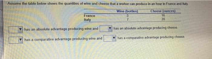 Assume the table below shows the quantities of wine and cheese that a worker can produce in an hour in France and Italy.
Wine (bottles)
Cheese (ounces)
France
Italy
3
16
28
has an absolute advantage producing wine and
has an absolute advantage producing cheese.
has a comparative advantage producing cheese
has a comparative advantage producing wine and
