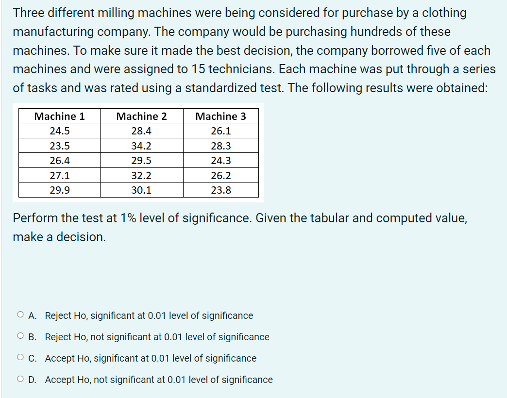 Three different milling machines were being considered for purchase by a clothing
manufacturing company. The company would be purchasing hundreds of these
machines. To make sure it made the best decision, the company borrowed five of each
machines and were assigned to 15 technicians. Each machine was put through a series
of tasks and was rated using a standardized test. The following results were obtained:
Machine 1
Machine 2
Machine 3
24.5
28.4
26.1
23.5
34.2
28.3
26.4
29.5
24.3
27.1
32.2
26.2
29.9
30.1
23.8
Perform the test at 1% level of significance. Given the tabular and computed value,
make a decision.
O A. Reject Ho, significant at 0.01 level of significance
B. Reject Ho, not significant at 0.01 level of significance
OC. Accept Ho, significant at 0.01 level of significance
O D. Accept Ho, not significant at 0.01 level of significance