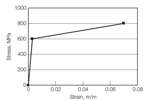 1000
800
600
400
200
0.02
0.04
0.06
0.08
Strain, m/m
Stress, MPa
