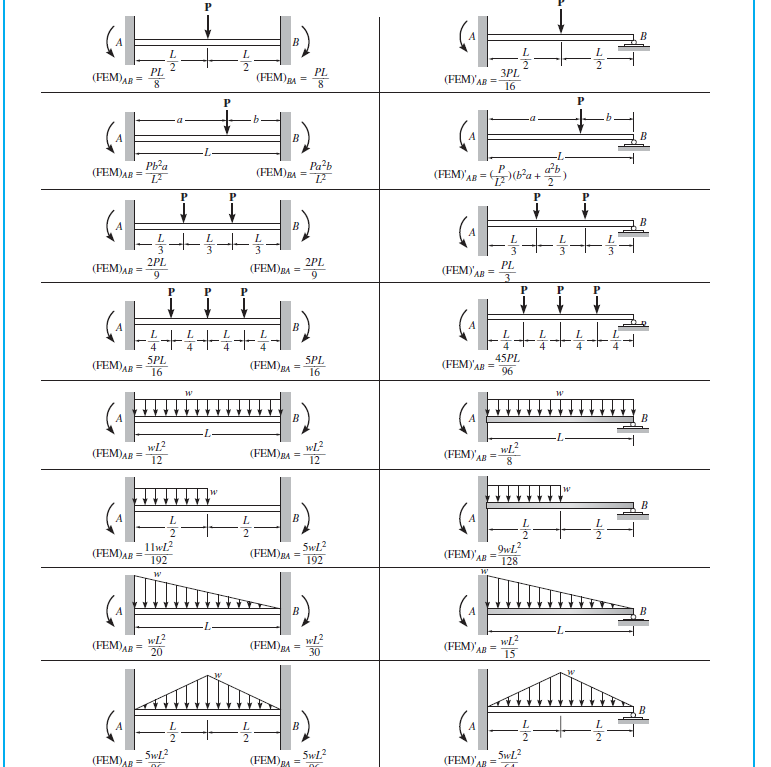 (FEM) AB
(FEM)AB=
=
(FEM)AB=
|-} + {
2PL
9
(FEM) AB=
(FEM)AB=
(FEM)
(FEM) AB=
(FEM)AB
PL
8
=
Pb²a
[²
=
| - 4 + 4 + 4 + ¼ -
SPL
16
wL²
12
P
11w[²
192
W
20
P
W
SwL²
D
W
P
-L
P
(FEM)BA =
B
(FEM) RA= 1²
1/3
(FEM)BA =
B
11/2014
B
(FEM) BA=
11-
(FEM)BA =
B
(FEM)
(FEM)BA=
B
(FEM)BA=
B
PL
8
=
Pa²b
2PL
9
5PL
16
wL2
12
5wL²
192
wL²
30
SwL²
DC
3PL
(FEM) AB= 16
(FEM) AB= (b²a + b)
2
(FEM) AB=
(FEM) AB =
A
(FEM) AB=
A
(FEM) AB
W
(FEM) AB
(FEM) AB
13
12
PL
45PL
96
=
P
wL²
8
9w1,²
128
w[.²
WE
SwL²
P
W
2+
P
ļ
22
P
22