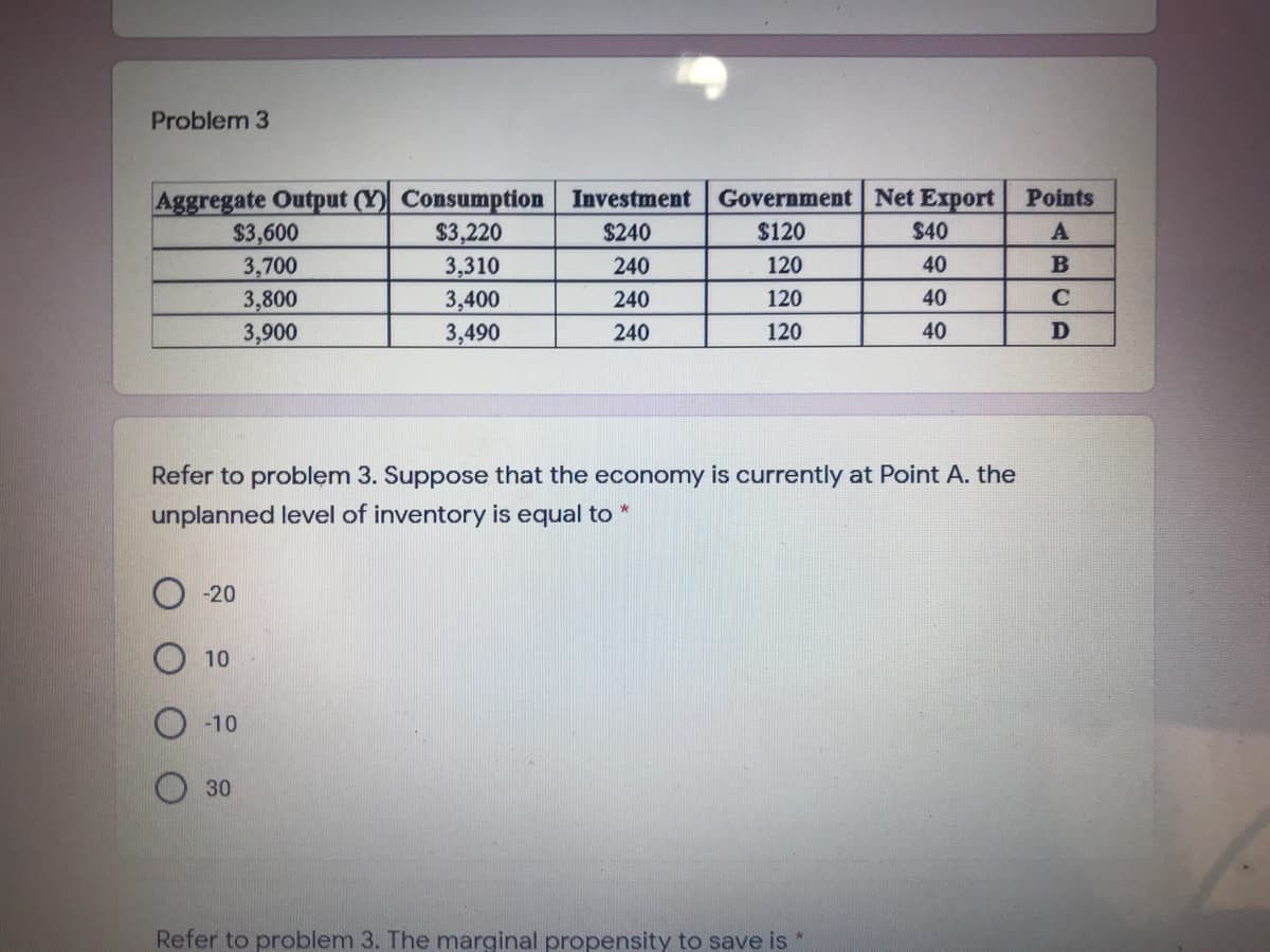 Problem 3
TTTT
Aggregate Output (Y) Consumption Investment Government Net Export Points
$3,600
$40
$3,220
3,310
$240
$120
3,700
240
120
40
B
3,800
3,400
240
120
40
3,900
3,490
240
120
40
Refer to problem 3. Suppose that the economy is currently at Point A. the
unplanned level of inventory is equal to *
-20
10
-10
30
Refer to problem 3. The marginal propensity to save is
