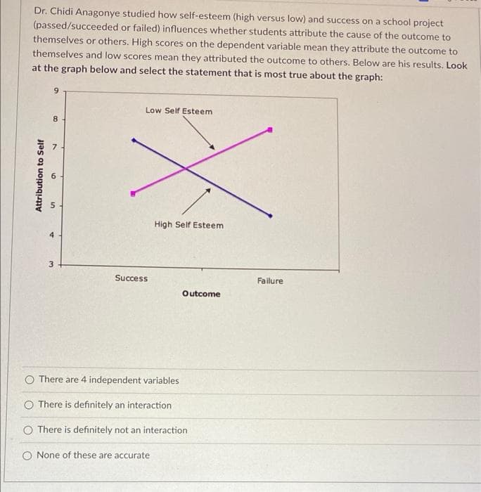 Dr. Chidi Anagonye studied how self-esteem (high versus low) and success on a school project
(passed/succeeded or failed) influences whether students attribute the cause of the outcome to
themselves or others. High scores on the dependent variable mean they attribute the outcome to
themselves and low scores mean they attributed the outcome to others. Below are his results. Look
at the graph below and select the statement that is most true about the graph:
Attribution to Self
8
A
9
5
+
3
Low Self Esteem
Success
High Self Esteem
O None of these are accurate
Outcome
There are 4 independent variables
There is definitely an interaction
There is definitely not an interaction
Failure