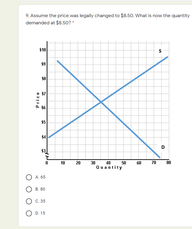 9. Assume the price was legally changed to $8.50. What is now the quantity
demanded at $8.50? *
$10
$9
$8
$7
$6
$5
$4
D
$3
10
20
30 40
50
60
70
80
Quantity
A. 65
В. 80
С. 35
D. 15
