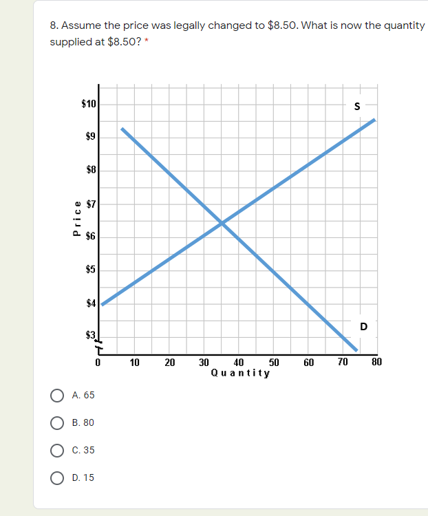 8. Assume the price was legally changed to $8.50. What is now the quantity
supplied at $8.50? *
$10
$9
$8
$7
$6
$5
$4
D
$3
30 40 50
Quantity
10
20
60
70
80
A. 65
В. 80
C. 35
O D. 15
