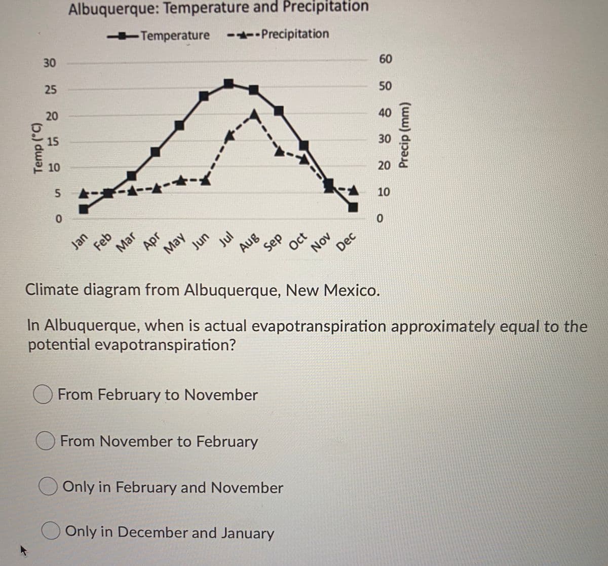 Albuquerque: Temperature and Precipitation
Temperature -Precipitation
30
25
20
60
15
50
10
40
5.
30
20
10
Mar
May
Jul
Climate diagram from Albuquerque, New Mexico.
Sep
Oct
Aug
Nov
Dec
In Albuquerque, when is actual evapotranspiration approximately equal to the
potential evapotranspiration?
From February to November
From November to February
Only in February and November
Only in December and January
Temp ("C)
Jan
Feb
Apr
Jun
Oct
Precip (mm)
