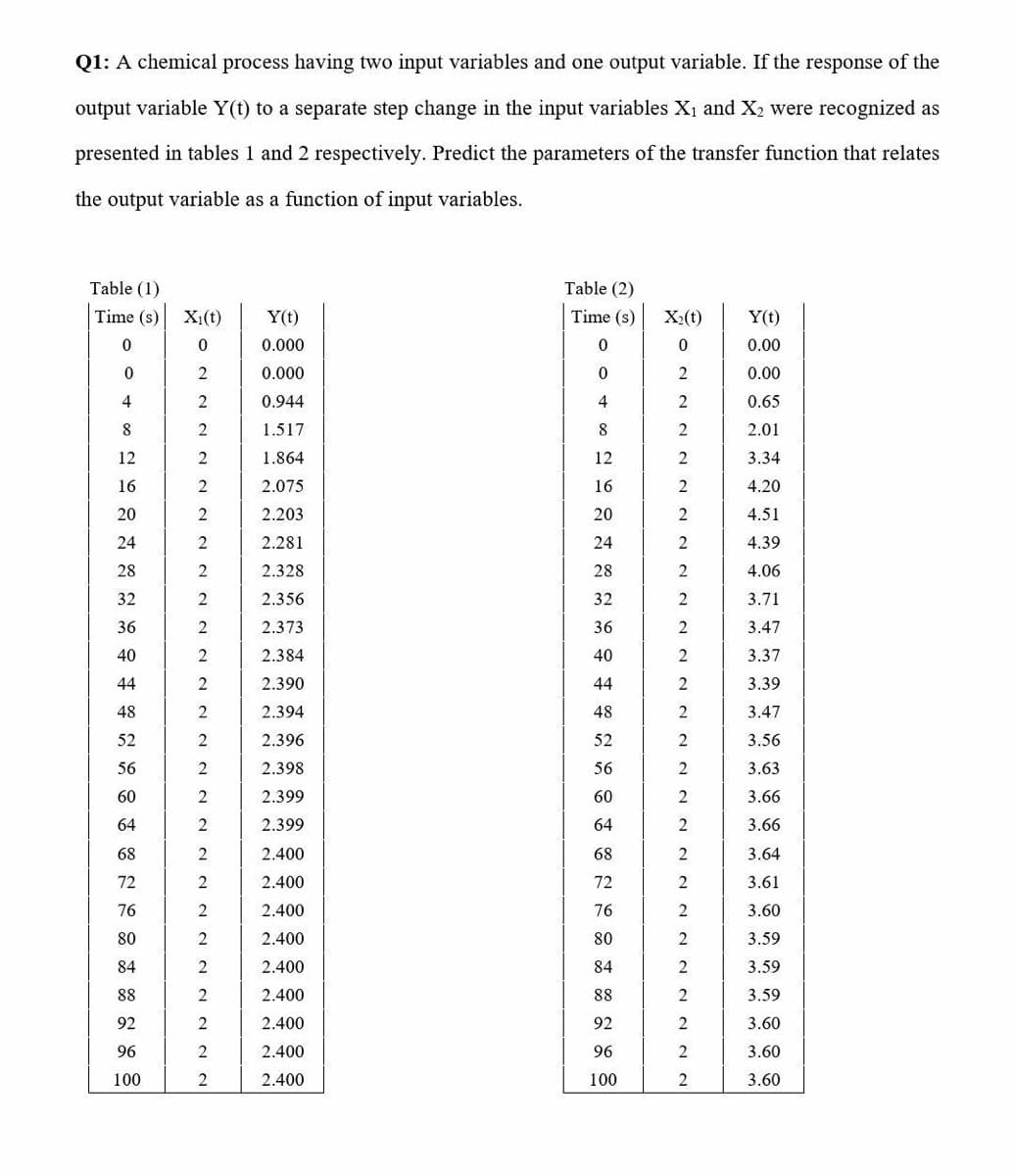 Q1: A chemical process having two input variables and one output variable. If the response of the
output variable Y(t) to a separate step change in the input variables X1 and X2 were recognized as
presented in tables 1 and 2 respectively. Predict the parameters of the transfer function that relates
the output variable as a function of input variables.
Table (1)
Table (2)
Time (s)
X:(t)
Y(t)
Time (s)
X:(t)
Y(t)
0.000
0.00
0.000
2
0.00
4
2
0.944
2
0.65
8.
2
1.517
2
2.01
12
1.864
12
2
3.34
16
2.075
16
4.20
20
2.203
20
2
4.51
24
2
2.281
24
4.39
28
2
2.328
28
2
4.06
32
2
2.356
32
2
3.71
36
2.373
36
3.47
40
2
2.384
40
2
3.37
44
2
2.390
44
3.39
48
2.394
48
2
3.47
52
2
2.396
52
2
3.56
56
2.398
56
3.63
60
2
2.399
60
3.66
64
2.399
64
3.66
68
2.400
68
2
3.64
72
2.400
72
2
3.61
76
2
2.400
76
3.60
80
2
2.400
80
2
3.59
84
2.400
84
3.59
88
2
2.400
88
2
3.59
92
2.400
92
3.60
96
2.400
96
3.60
100
2.400
100
3.60
