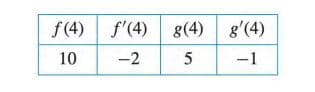 f (4)
f'(4)
g(4)
g'(4)
10
-2
5
-1
