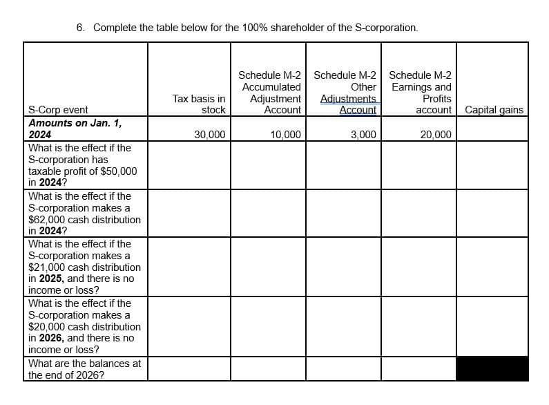 6. Complete the table below for the 100% shareholder of the S-corporation.
Schedule M-2
Accumulated
Schedule M-2
Other
Schedule M-2
Earnings and
Tax basis in
Adjustment
Adjustments
S-Corp event
stock
Account
Account
Profits
account Capital gains
Amounts on Jan. 1,
2024
30,000
10,000
3,000
20,000
What is the effect if the
S-corporation has
taxable profit of $50,000
in 2024?
What is the effect if the
S-corporation makes a
$62,000 cash distribution
in 2024?
What is the effect if the
S-corporation makes a
$21,000 cash distribution
in 2025, and there is no
income or loss?
What is the effect if the
S-corporation makes a
$20,000 cash distribution
in 2026, and there is no
income or loss?
What are the balances at
the end of 2026?