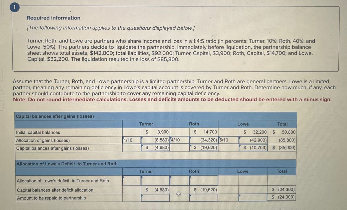 !
Required information
[The following information applies to the questions displayed below.]
Turner, Roth, and Lowe are partners who share income and loss in a 1:4:5 ratio (in percents: Turner, 10%; Roth, 40%; and
Lowe, 50%). The partners decide to liquidate the partnership. Immediately before liquidation, the partnership balance
sheet shows total assets, $142,800; total liabilities, $92,000; Turner, Capital, $3,900; Roth, Capital, $14,700; and Lowe,
Capital, $32,200. The liquidation resulted in a loss of $85,800.
Assume that the Turner, Roth, and Lowe partnership is a limited partnership. Turner and Roth are general partners. Lowe is a limited
partner, meaning any remaining deficiency in Lowe's capital account is covered by Turner and Roth. Determine how much, if any, each
partner should contribute to the partnership to cover any remaining capital deficiency.
Note: Do not round intermediate calculations. Losses and deficits amounts to be deducted should be entered with a minus sign.
Capital balances after gains (losses)
Initial capital balances
Allocation of gains (losses)
Capital balances after gains (losses)
Allocation of Lowe's Deficit to Turner and Roth
Allocation of Lowe's deficit to Turner and Roth
Capital balances after deficit allocation
Amount to be repaid to partnership
1/10
Turner
$
$
Turner
3,900
(8,580) 4/10
(4,680)
$ (4,680)
+
Roth
$
14,700
(34,320) 5/10
$ (19,620)
Roth
$ (19,620)
Lowe
$
Total
32,200 $
50,800
(42,900) (85,800)
$ (10,700) $ (35,000)
Lowe
Total
$ (24,300)
$ (24,300)