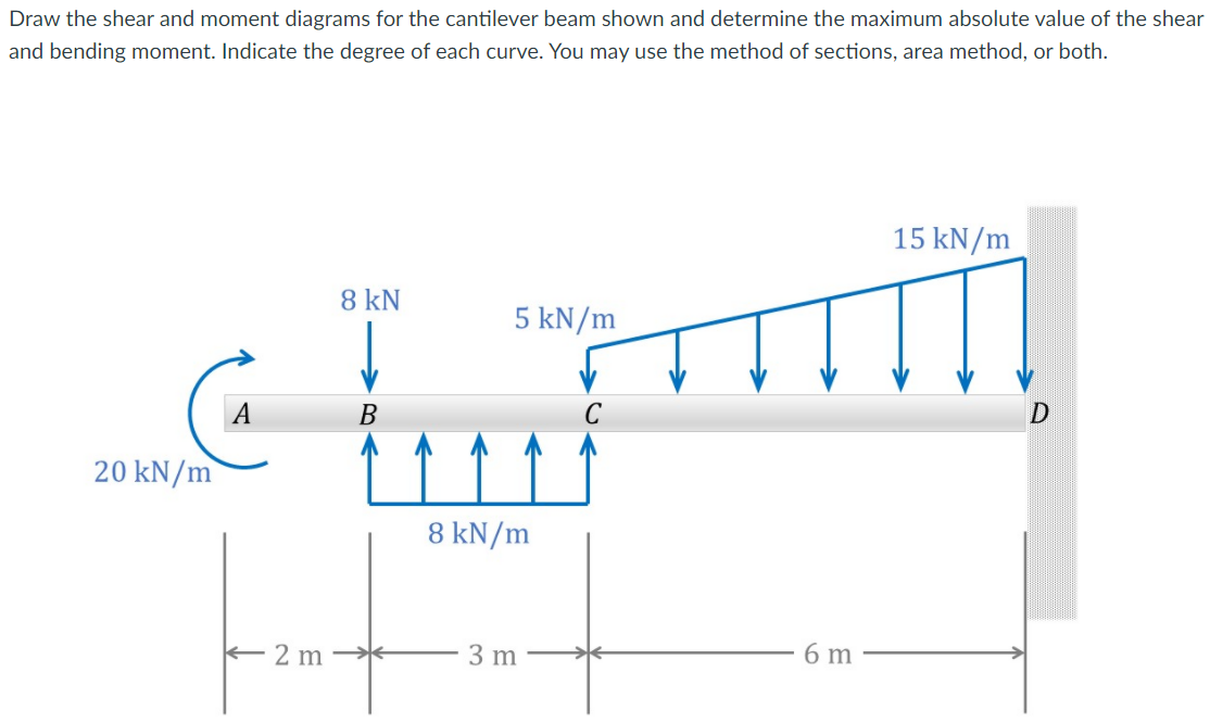 Draw the shear and moment diagrams for the cantilever beam shown and determine the maximum absolute value of the shear
and bending moment. Indicate the degree of each curve. You may use the method of sections, area method, or both.
15 kN/m
8 kN
5 kN/m
A
В
20 kN/m
8 kN/m
E 2 m →e
3 m
6 m
