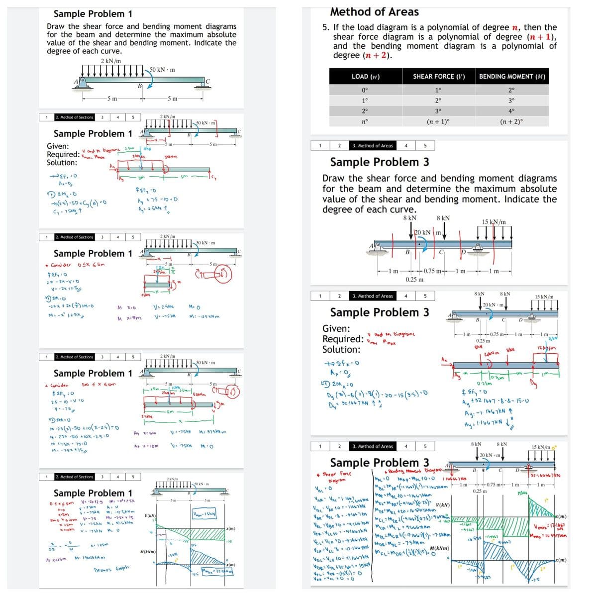 Sample Problem 1
Method of Areas
Draw the shear force and bending moment diagrams
for the beam and determine the maximum absolute
value of the shear and bending moment. Indicate the
degree of each curve.
5. If the load diagram is a polynomial of degree n, then the
shear force diagram is a polynomial of degree (n+ 1),
and the bending moment diagram is a polynomial of
degree (n + 2).
2 kN/m
50 kN · m
LOAD (w)
SHEAR FORCE (V)
BENDING MOMENT (M)
В
0°
1°
2°
-5 m
-5 m
1°
2°
3°
2°
3°
4°
2. Method of Sections
3
2 kN/m
50 kN · m
n°
(n + 1)°
(n + 2)°
Sample Problem 1
-5 m
Given:
Required: e, Mnox
Solution:
1
3. Method of Areas
5
V and m Diograms 2 Sm
z kn
jokN
Sample Problem 3
Draw the shear force and bending moment diagrams
for the beam and determine the maximum absolute
Ay
の2M、0
-o(25) -50+ Cy (^) ~O
Cy: 7SKN ↑
Au + 75 - 10 O
2 5KN 1,
value of the shear and bending moment. Indicate the
degree of each curve.
そ
8 kN
8 kN
15 kN/m
20 kN m
1
2. Method of Sections
3
5
2 kN/m
I50 kN - m
В
Sample Problem 1
• Consider
-5 m-
|2%
2/en
* 0.75 m--
0.25 m
-1 m
1m
-1 m
$2Fy :0
25 - 2x -V :0
V: -2x 42 5,
8 kN
8 kN
1
3. Method of Areas
4
15 kN/m
-2'5 x + 2x () +M-0
At X:0
V = 2.5KN
M= 0
20 kN · m
M= -* +25X
Sample Problem 3
V= -75 kM
M: -12-5 KN m
AI X=Sm
В
Given:
Required: v Moox
Solution:
v ond M Diagnome
--0.75 m-
0.25 m
-1m
1 m
-1 m
2. Method of Sections
4
2 kN/m
Ax
50 kN · m
ト%
の 2M、:0
Dy (3)-6(=)-8() - 20 - 15 (35)-D
Sample Problem 1
wit
a Concider
-5 m
-5 m
0-25m
2kN /m
A,132 Ib47 - 8-る-15-0
25 - 10 -V :
,Sר- <V
Du 32.1647 KN 1
Ay:-1 1467KN 1
2SKN
D SM: 0
m -25(x)-50 +10(x-25)0
At X: Sm
V:-75KN
M: 375kn m
M- 25x -50 +1OX -25. O
0 :5א ירwA
Mュ-15x *15。
V. 7-5KN
8 kN
8 kN
At x: 10m
1
2
3. Method of Areas
15 kN/m
20 kN · m,
Sample Problem 3
• Bending moment Diagram-
MAL:0
MAPIMAL t0+ 0
BE
D
4 Shear Fore
Diogrom
VAL
| 2. Method of Sections
3
321 6G667KN
4
5
2 kN/m
50 kN - m
--0.75 m-.
0.25 m
1m
*1 m
Sample Problem 1
15KN
MoR = MOLto = -1647 khim
MEL MaR (-91wiX25)* v(kN)
ME
5 m
VAR' VAL-I I
V= -Zx 12.5
M: -x42 SX
5 m
Vo: VAR 10 =- 1167 KN
VoR: VoL -8: 91647 ky
usラメラ0
V : 2 SkN
"ER MEL+20: 16-541716N m
M: -12.5KN m
M: -75x + 75
M: 37.5KNn
V(kN)
(m)
V.-15
Vray: 71667
Mray : 16 5blm
V. -7SKN
McR
Vee:VEL4O: -41とN
x(m)
レ
V. -15トト
-75
X 1 25m
MoR-MOL= -7skym
315
25
M(kNm)
M(kNm)
M. 1S625 AN m
At 12sm
x (т)
x(m)
Desmos Groph
= 37.SN
Veし: Voe - (sXン:0
VER VEL + Ó =0
-12-5
