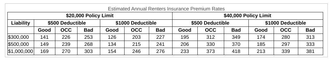 Estimated Annual Renters Insurance Premium Rates
$20,000 Policy Limit
$40,000 Policy Limit
Liability
$500 Deductible
$1000 Deductible
$500 Deductible
$1000 Deductible
Good
ОСС
Bad
Good
ОСС
Bad
Good
ОСС
Bad
Good
ОСС
Bad
$300,000
$500,000
$1,000,000
141
226
253
126
203
227
195
312
349
174
280
313
149
239
268
134
215
241
206
330
370
185
297
333
169
270
303
154
246
276
233
373
418
213
339
381
