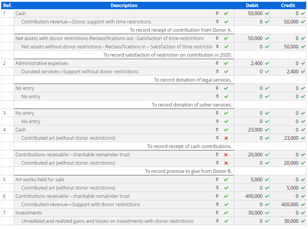 Ref.
Description
Debit
Credit
1
Cash
50,000
Contribution revenue-Donor support with time restrictions
50,000 v
To record receipt of contribution from Donor A.
Net assets with donor restrictions-Reclassifications out -Satisfaction of time restrictions
50,000 v
Net assets without donor restrictions - Reclassifications in - Satisfaction of time restrictio
50,000 v
To record satisfaction of restriction on contribution in 2020.
2
Administrative expenses
2,400 v
Donated services-Support without donor restrictions
2,400 v
To record donation of legal services.
No entry
No entry
To record donation of usher services.
3
No entry
No entry
4
Cash
23,000 v
Contributed art (without donor restrictions)
23,000 v
To record receipt of cash contributions.
Contributions receivable - charitable remainder trust
20,000 v
Contributed art (without donor restrictions)
20,000 v
To record promise to give from Donor B.
Art works held for sale
5,000 v
Contributed art (without donor restrictions)
5,000 v
6
Contributions receivable - charitable remainder trust
400,000 v
Contribution revenue-Support with donor restrictions
400,000 v
7
Investments
30,000 v
Unrealized and realized gains and losses on Investments with donor restrictions
30,000 v
