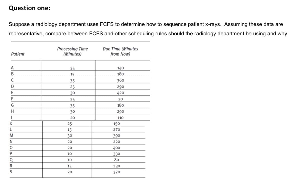 Question one:
Suppose a radiology department uses FCFS to determine how to sequence patient x-rays. Assuming these data are
representative, compare between FCFS and other scheduling rules should the radiology department be using and why
Processing Time
(Minutes)
Due Time (Minutes
from Now)
Patient
A
35
140
B
15
180
35
360
D
25
290
E
30
420
F
25
20
G
35
180
H
30
290
20
110
K
25
150
L
15
270
M
30
390
20
220
20
400
P
10
330
Q
10
80
R
15
230
20
370

