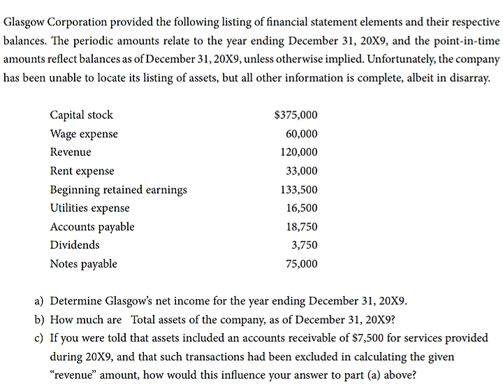 Glasgow Corporation provided the following listing of financial statement elements and their respective
balances. The periodic amounts relate to the year ending December 31, 20X9, and the point-in-time
amounts reflect balances as of December 31,20X9, unless otherwise implied. Unfortunately, the company
has been unable to locate its listing of assets, but all other information is complete, albeit in disarray.
Capital stock
$375,000
Wage expense
60,000
Revenue
120,000
Rent expense
33,000
Beginning retained earnings
133,500
Utilities expense
16,500
Accounts payable
18,750
Dividends
3,750
Notes payable
75,000
a) Determine Glasgow's net income for the year ending December 31, 20X9.
b) How much are Total assets of the company, as of December 31, 20X9?
c) If you were told that assets included an accounts receivable of $7,500 for services provided
during 20X9, and that such transactions had been excluded in calculating the given
"revenue" amount, how would this influence your answer to part (a) above?
