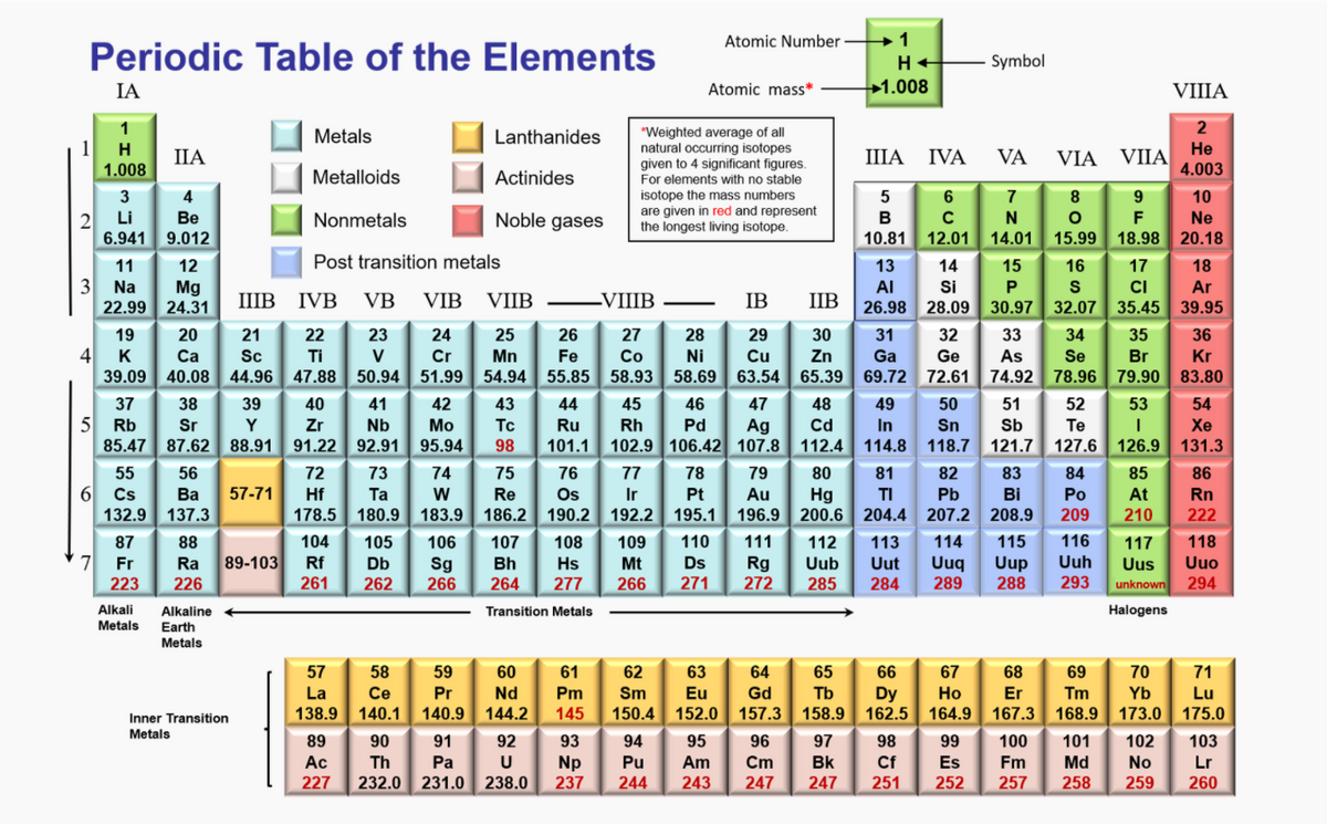 1401 15.99 18.98
Periodic Table of the Elements
Atomic Number
Symbol
IA
Atomic mass*
+1.008
VIIIA
1
2
*Weighted average of all
natural occurring isotopes
given to 4 significant figures.
Metals
Lanthanides
1
H
IIA
IIIA
IVA
VA
VIA
VIIA
Не
1.008
4.003
Metalloids
Actinides
For elements with no stable
isotope the mass numbers
are given in red and represent
the longest living isotope.
3
4
5
6
7
9
10
2
Li
Ве
Nonmetals
Noble gases
F
Ne
6.941 9.012
10.81
12.01
15.99
20.18
11
12
Post transition metals
13
14
15
16
17
18
3
Na
Mg
AI
Si
S
CI
Ar
22.99 24.31
IIIB
IVB
VB
VIB
VIIB
-VIIIB
IB
IIB
26.98
28.09
30.97
32.07
35.45
39.95
19
20
21
22
23
24
25
26
27
28
29
30
31
32
33
34
35
36
K
Ca
Sc
Ti
V
47.88 50.94
Cr
Mn
Fe
54.94 55.85
Co
Ni
Cu
Zn
Ga
Ge
As
Se
Br
78.96 79.90
Kr
39.09
40.08
44.96
51.99
58.93
58.69
63.54 65.39
69.72
72.61 74.92
83.80
37
38
39
40
41
42
43
44
45
46
47
48
49
50
51
52
53
54
5 Rb
Sr
Zr
Nb
92.91
Мо
Tc
Ru
Ag
102.9 106.42 107.8
Rh
Pd
Cd
In
Sn
Sb
Te
Хе
85.47
87.62 88.91
91.22
95.94
98
101.1
112.4
114.8
118.7 121.7 127.6
126.9
131.3
55
56
72
73
74
75
76
77
78
79
80
81
82
83
84
85
86
57-71
Os
192.2 195.1
Cs
Ва
Hf
Та
W
Re
Ir
Pt
Au
Hg
TI
Pb
Bi
Po
At
Rn
132.9
137.3
178.5
180.9
183.9
186.2 190.2
196.9 200.6 204.4
207.2
208.9
209
210
222
87
88
104
105
106
107
108
109
110
111
112
113
114
115
116
117
118
Fr
Ra
89-103
Rf
Db
Uuh
Sg
266
Bh
Hs
Mt
Ds
Rg
272
Uub
Uut
Uuq
289
Uup
288
Uuo
271
Uus
unknown
223
226
261
262
264
277
266
285
284
293
294
Alkali
Alkaline
Transition Metals
Halogens
Metals
Earth
Metals
57
58
59
60
61
62
63
64
65
66
67
68
69
70
71
La
Ce
Pr
Nd
Pm
Sm
150.4
Eu
Gd
Tb
Dy
162.5
Но
Er
Tm
Yb
Lu
175.0
138.9
140.1
140.9
144.2
145
152.0
157.3
158.9
164.9
167.3
168.9
173.0
Inner Transition
Metals
89
90
91
92
93
94
95
96
97
98
99
100
101
102
103
Am
Ac
227
Th
Pa
U
Np
237
Pu
Cm
Bk
Cf
Es
Fm
Md
No
Lr
232.0
231.0 238.0
244
243
247
247
251
252
257
258
259
260
