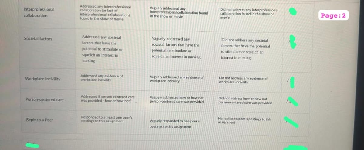 Interprofessional
collaboration
Societal factors
Workplace incivility
Person-centered care
Reply to a Peer
Addressed any interprofessional
collaboration (or lack of
interprofessional collaboration)
found in the show or movie
Addressed any societal
factors that have the
potential to stimulate or
squelch an interest in
nursing
Addressed any evidence of
workplace incivility
Addressed if person-centered care
was provided-how or how not?
Responded to at least one peer's
postings to this assignment
Vaguely addressed any
interprofessional collaboration found
in the show or movie
Vaguely addressed any
societal factors that have the
potential to stimulate or
squelch an interest in nursing
Vaguely addressed any evidence of
workplace incivility
Vaguely addressed how or how not
person-centered care was provided
Vaguely responded to one peer's
postings to this assignment
Did not address any interprofessional
collaboration found in the show or
movie
Did not address any societal
factors that have the potential
to stimulate or squelch an
interest in nursing
Did not address any evidence of
workplace incivility
Did not address how or how not
person-centered care was provided
No replies to peer's postings to this
assignment
1.
Page: 2