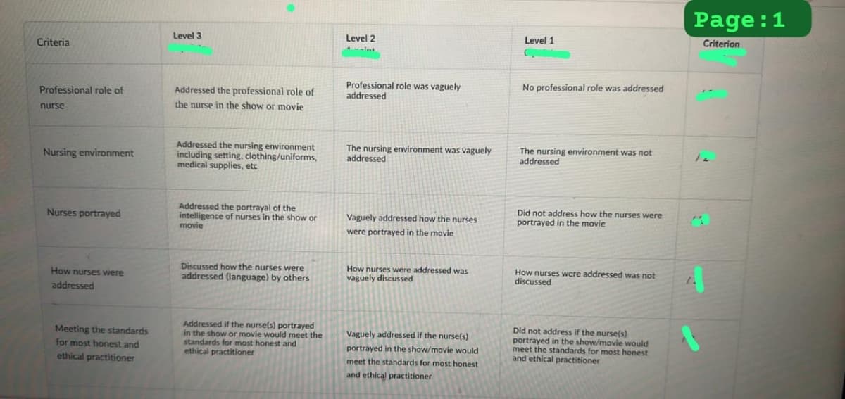 Criteria
Professional role of
nurse
Nursing environment
Nurses portrayed
How nurses were
addressed
Meeting the standards
for most honest and
ethical practitioner
Level 3
Addressed the professional role of
the nurse in the show or movie
Addressed the nursing environment
including setting, clothing/uniforms,
medical supplies, etc
Addressed the portrayal of the
intelligence of nurses in the show or
movie
Discussed how the nurses were
addressed (language) by others
Addressed if the nurse(s) portrayed
in the show or movie would meet the
standards for most honest and
ethical practitioner
Level 2
Professional role was vaguely
addressed
The nursing environment was vaguely
addressed
Vaguely addressed how the nurses
were portrayed in the movie
How nurses were addressed was
vaguely discussed
Vaguely addressed if the nurse(s)
portrayed in the show/movie would
meet the standards for most honest
and ethical practitioner
Level 1
(.
No professional role was addressed
The nursing environment was not
addressed
Did not address how the nurses were
portrayed in the movie
How nurses were addressed was not
discussed
Did not address if the nurse(s)
portrayed in the show/movie would
meet the standards for most honest
and ethical practitioner
Page: 1
Criterion
12
A