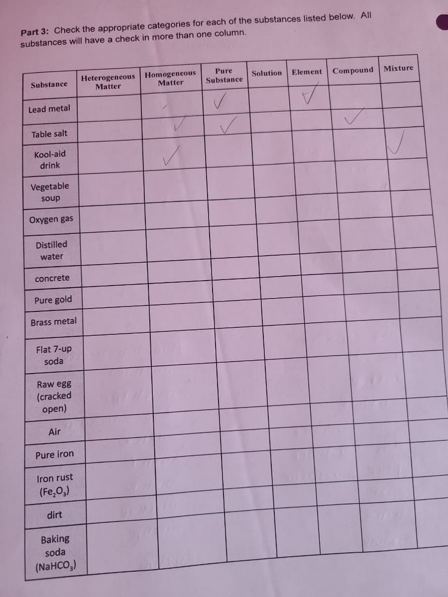 Part 3: Check the appropriate categories for each of the substances listed below. All
substances will have a check in more than one column.
Heterogeneous Homogeneous
Matter
Pure
Substance
Solution
Element
Compound Mixture
Matter
Substance
Lead metal
Table salt
Kool-aid
drink
Vegetable
soup
Oxygen gas
Distilled
water
concrete
Pure gold
Brass metal
Flat 7-up
soda
Raw egg
(cracked
open)
Air
Pure iron
Iron rust
(Fe,O,)
dirt
Baking
soda
(NAHCO,)
