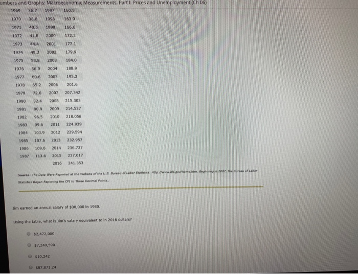 umbers and Graphs: Macroeconomic Measurements, Part I: Prices and Unemployment (Ch 06)
1969 36.7 1997 160.5
1970 38.8 1998 163.0
1971 40.5 1999 166.6
1972 41.8 2000 172.2
1973 44.4 2001 177.1
1974 49.3 2002 179.9
1975 53.8 2003 184.0
1976 56.9 2004 188.9
1977 60.6 2005 195.3
1978 65.2 2006 201.6
1979 72.6 2007 207.342
1980 82.4 2008 215.303
1981 90.9 2009 214.537
1982 96.5 2010 218.056
1983 99.6 2011 224.939
1984 103.9 2012 229.594
1985 107.6 2013 232.957
1986 109.6 2014 236.737
2015 237.017
1987 113.6
2016
241.353
Source: The Date Were Reported at the Website of the US Bureau of Labor Statistics: Http://www.bls.gow/home.htm Beginning in 2007, the Bureau of Labor
Statistics Bagan Reporting the CPI to Three Decimal Paints..
Jim earned an annual salary of $30,000 in 1980.
Using the table, what is Jim's salary equivalent to in 2016 dollars?
$2,472,000
$7,240,590
$10,242
$87,871.24