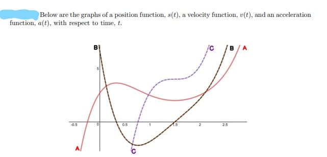Below are the graphs of a position function, s(t), a velocity function, v(t), and an acceleration
function, a(t), with respect to time, t.
-0.5
Bi
0.5
2
2.5
B A