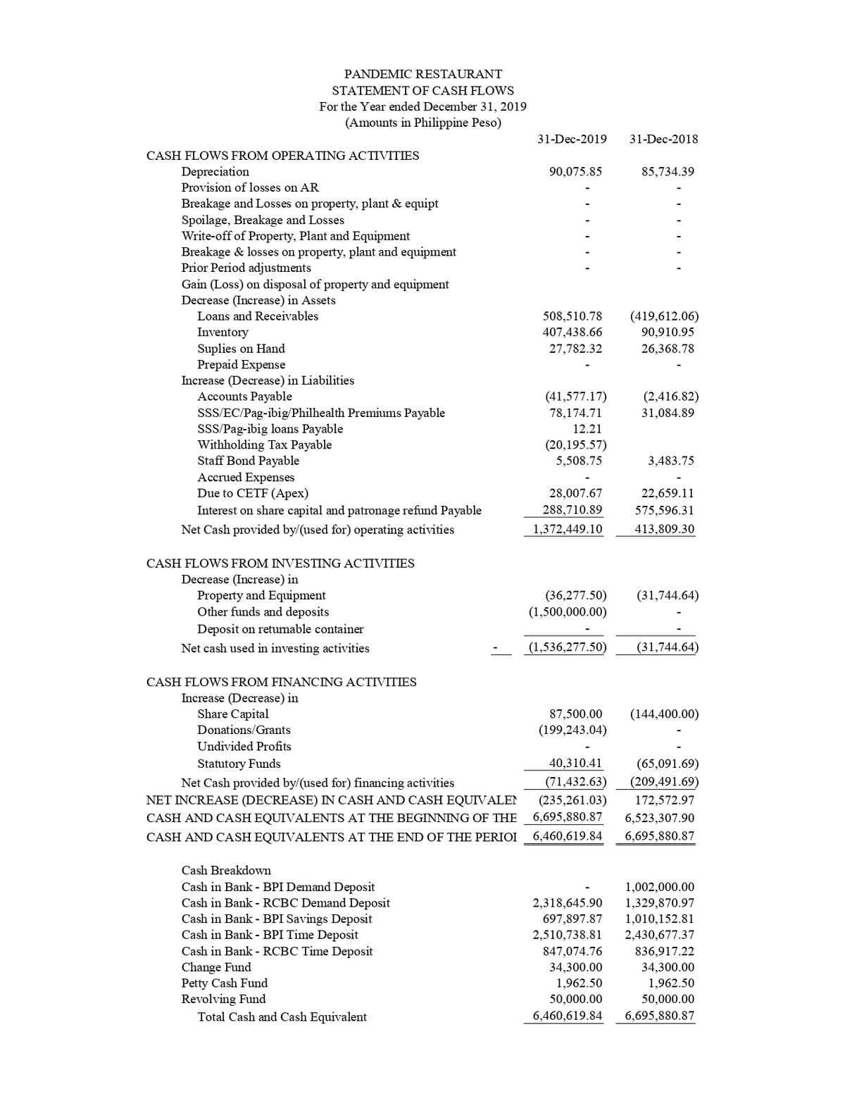 PANDEMIC RESTAURANT
STATEMENT OF CASH FLOWS
For the Year ended December 31, 2019
(Amounts in Philippine Peso)
31-Dec-2019
31-Dec-2018
CASH FLOWS FROM OPERATING ACTIVITIES
Depreciation
90,075.85
85,734.39
Provision of losses on AR
Breakage and Losses on property, plant & equipt
Spoilage, Breakage and Losses
Write-off of Property, Plant and Equipment
Breakage & losses on property, plant and equipment
Prior Period adjustments
Gain (Loss) on disposal of property and equipment
Decrease (Increase) in Assets
Loans and Receivables
508,510.78
(419,612.06)
Inventory
Suplies on Hand
Prepaid Expense
Increase (Decrease) in Liabilities
407,438.66
90,910.95
27,782.32
26,368.78
Accounts Payable
SSS/EC/Pag-ibig/Philhealth Premiums Payable
SSS/Pag-ibig loans Payable
Withholding Tax Payable
Staff Bond Payable
Accrued Expenses
Due to CETF (Apex)
Interest on share capital and patronage refund Payable
(41,577.17)
(2,416.82)
78,174.71
31,084.89
12.21
(20,195.57)
5,508.75
3,483.75
28,007.67
22,659.11
288,710.89
575,596.31
Net Cash provided by/(used for) operating activities
1,372,449.10
413,809.30
CASH FLOWS FROM INVESTING ACTIVITIES
Decrease (Increase) in
Property and Equipment
Other funds and deposits
(36,277.50)
(1,500,000.00)
(31,744.64)
Deposit on retunable container
Net cash used in investing activities
(1,536,277.50)
(31,744.64)
CASH FLOWS FROM FINANCING ACTITVITIES
Increase (Decrease) in
Share Capital
87,500.00
(144,400.00)
Donations/Grants
(199,243.04)
Undivided Profits
Statutory Funds
40,310.41
(65,091.69)
(71,432.63)
(209,491.69)
Net Cash provided by/(used for) financing activities
NET INCREASE (DECREASE) IN CASH AND CASH EQUIVALEN
CASH AND CASH EQUIVALENTS AT THE BEGINNING OF THE
(235,261.03)
172,572.97
6,695,880.87
6,523,307.90
CASH AND CASH EQUIVALENTS AT THE END OF THE PERIOI
6,460,619.84
6,695,880.87
Cash Breakdown
Cash in Bank - BPI Demand Deposit
Cash in Bank - RCBC Demand Deposit
Cash in Bank - BPI Savings Deposit
Cash in Bank - BPI Time Deposit
Cash in Bank - RCBC Time Deposit
Change Fund
Petty Cash Fund
Revolving Fund
Total Cash and Cash Equivalent
1,002,000.00
2,318,645.90
1,329,870.97
697,897.87
1,010,152.81
2,510,738.81
2,430,677.37
847,074.76
34,300.00
836,917.22
34,300.00
1,962.50
1,962.50
50,000.00
50,000.00
6,460,619.84
6,695,880.87
