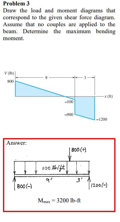 Problem 3
Draw the load and moment diagrams that
correspond to the given shear force diagram.
Assume that no couples are applied to the
beam. Determine the maximum bending
moment.
V (Ib)|
800
X (ft)
-100
-900
-1200
Answer:
800 (+)
100 /t
3'
800 (-)
1200(-)
Mmax = 3200 lb-ft
%3D
