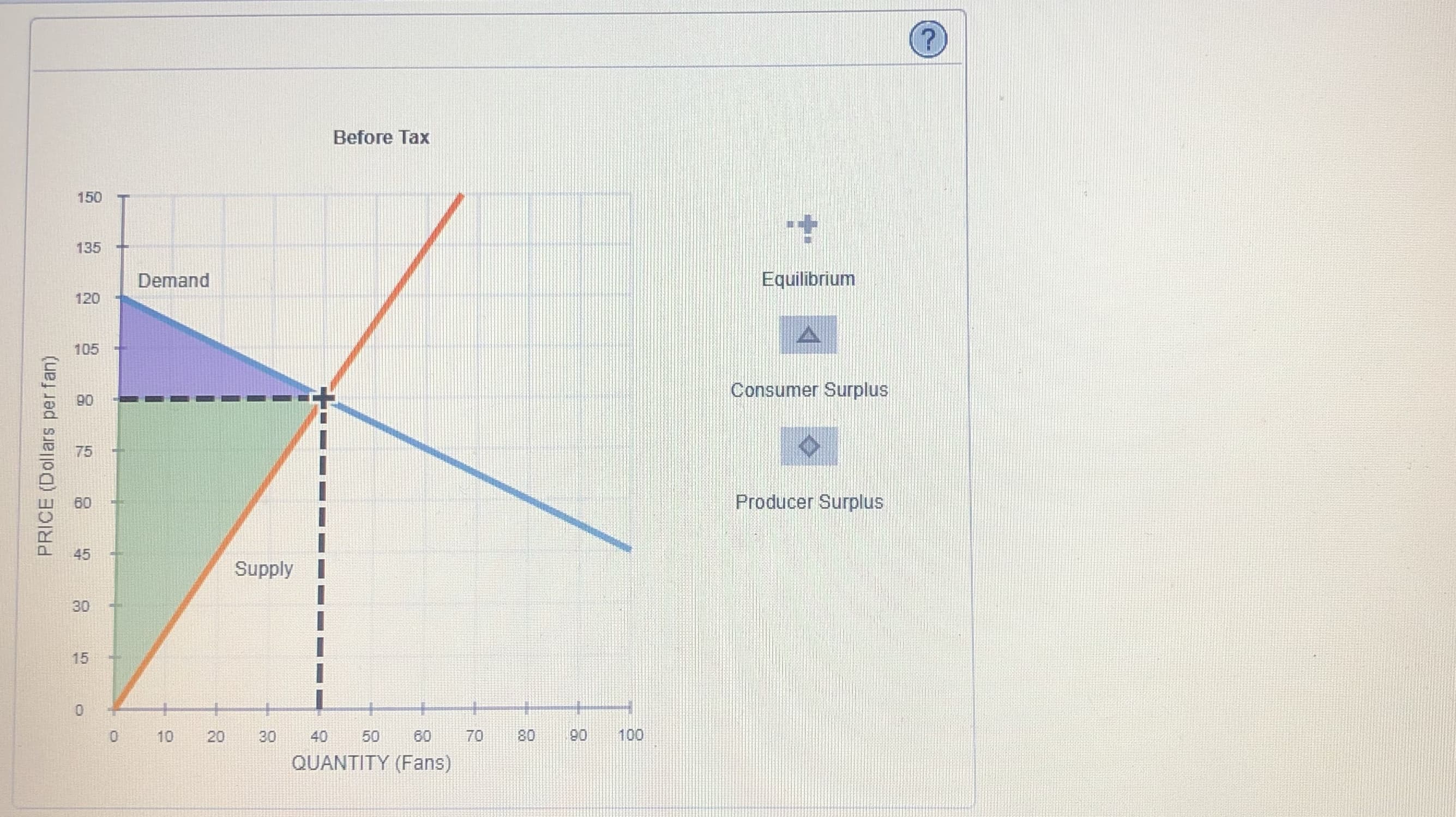 Before Tax
150
135
Equilibrium
Demand
120
105
Consumer Surplus
90
75
Producer Surplus
60
45
Supply
30
15
100
90
70
10
20
30
40
50
60
QUANTITY (Fans)
PRICE (Dollars per fan)
80
